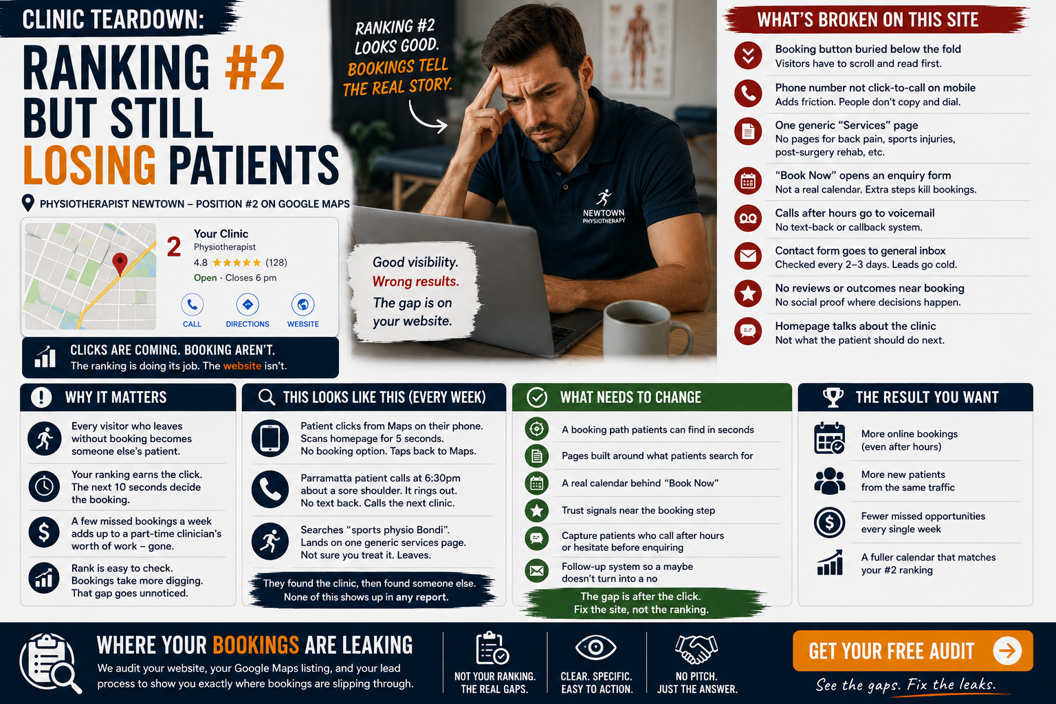 Clinic Teardown: Ranking #2 But Still Losing Patients